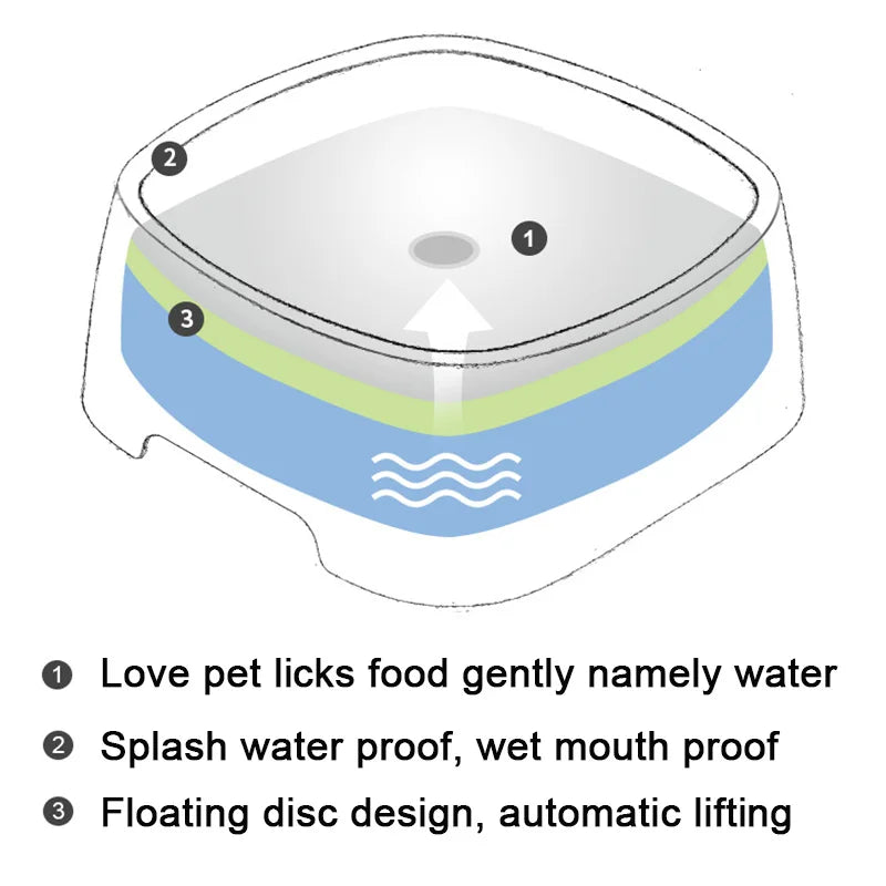 Diagram of a pet water bowl with splash-proof and floating disc features.