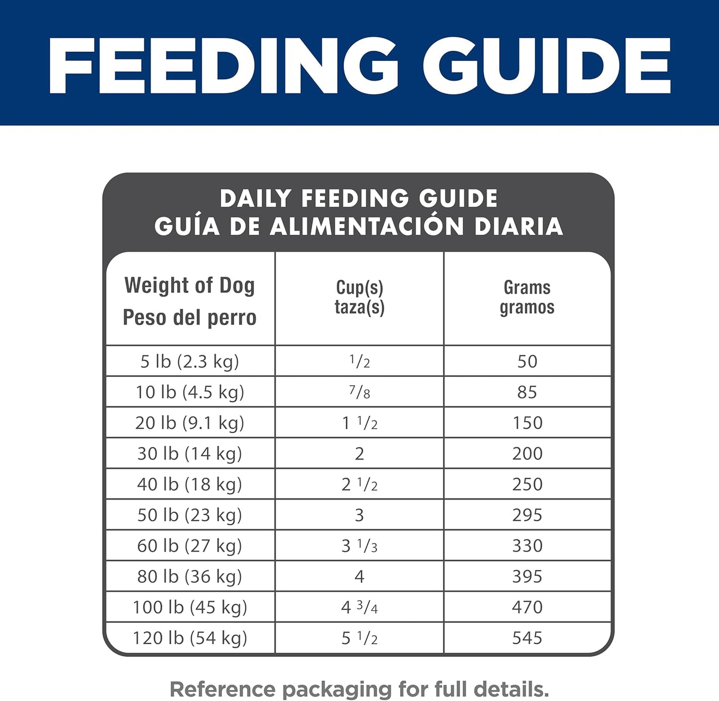 A feeding guide table for dogs showing weight in pounds, recommended daily cups, and grams for various dog sizes.