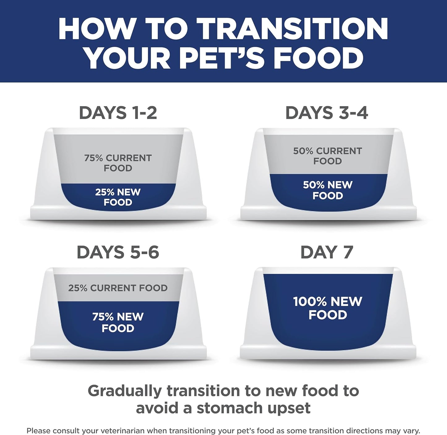 Infographic showing a 7-day plan for transitioning a pet's food from 75% current to 100% new food, with daily guidelines.