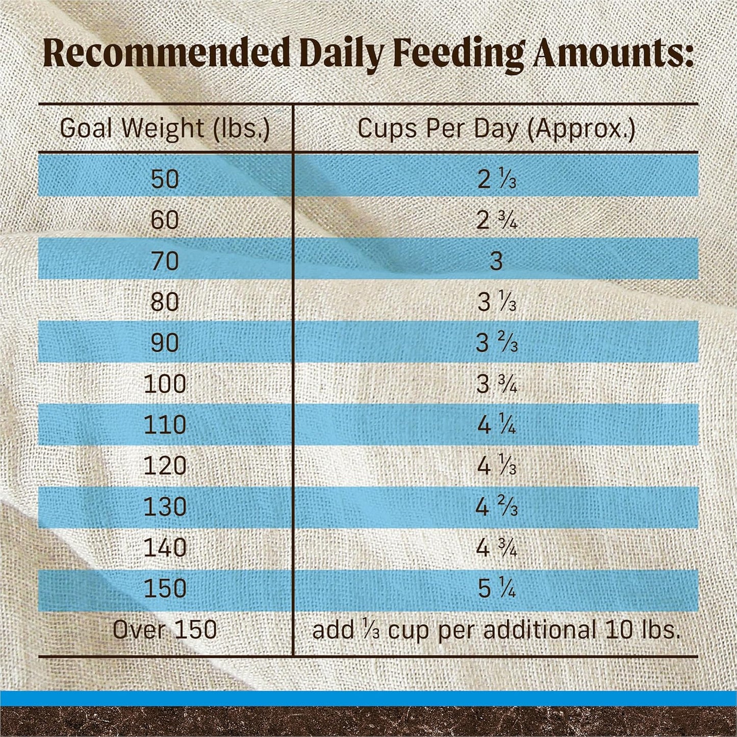 Table showing recommended daily feeding amounts in cups based on goal weight from 50 to over 150 lbs.