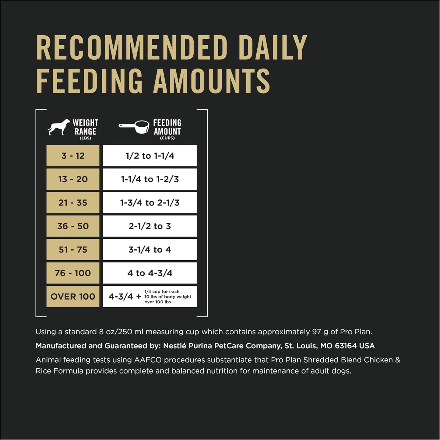 Table showing recommended daily feeding amounts for dogs based on weight ranges, from 3 to over 100 lbs, by Purina Pro Plan.