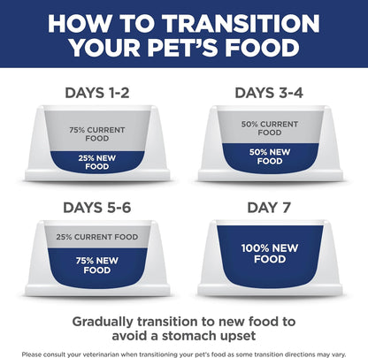 Infographic showing a 7-day plan for transitioning a pet's food from 75% current to 100% new food, with daily guidelines.
