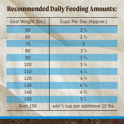 Table showing recommended daily feeding amounts in cups based on goal weight from 50 to over 150 lbs.