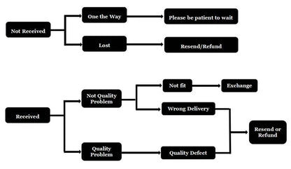 Decision tree diagram for handling product issues with outcomes like 'One Way', 'Please be patient to wait', 'Resend/Refund', etc.